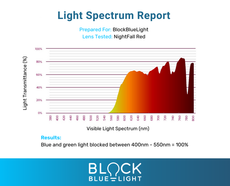 red lens blue blocking glasses Spectrum Report