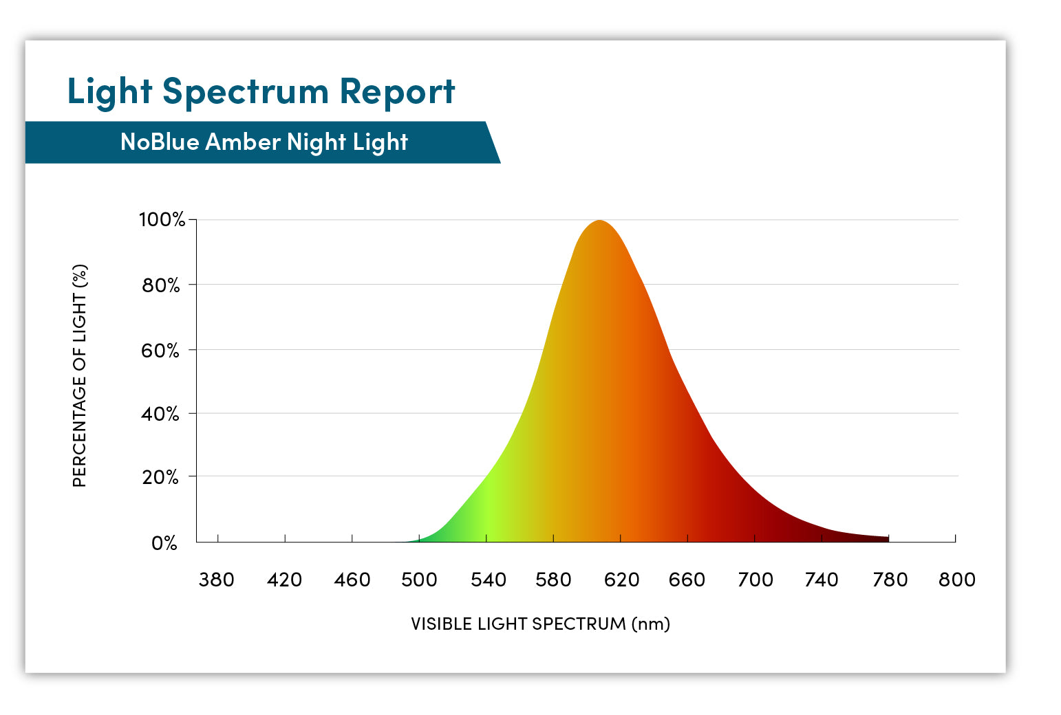 NoBlue Amber Plug-in Night Light