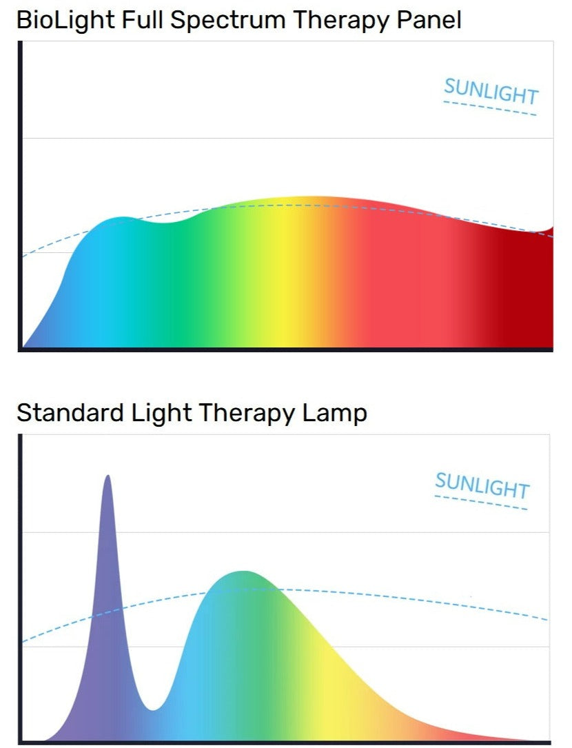 Let parallel kursiv Full Spectrum SAD Light Panel | SAD Therapy Lamp