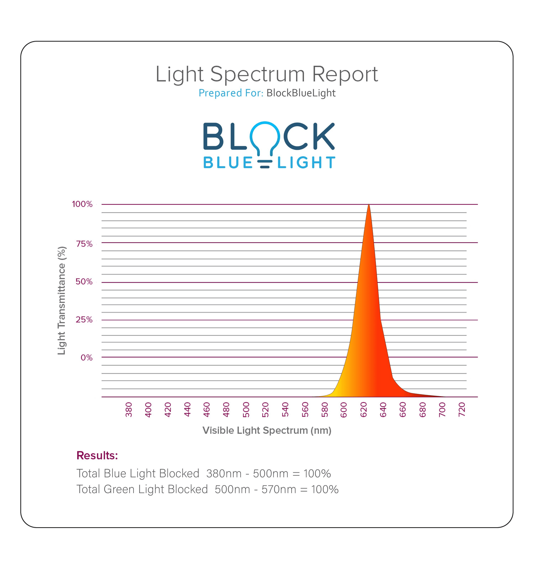 BlockBlueLight Blue Light Free Lighting Twilight Red Light Bulb  - E14 (Small Screw Fitting)