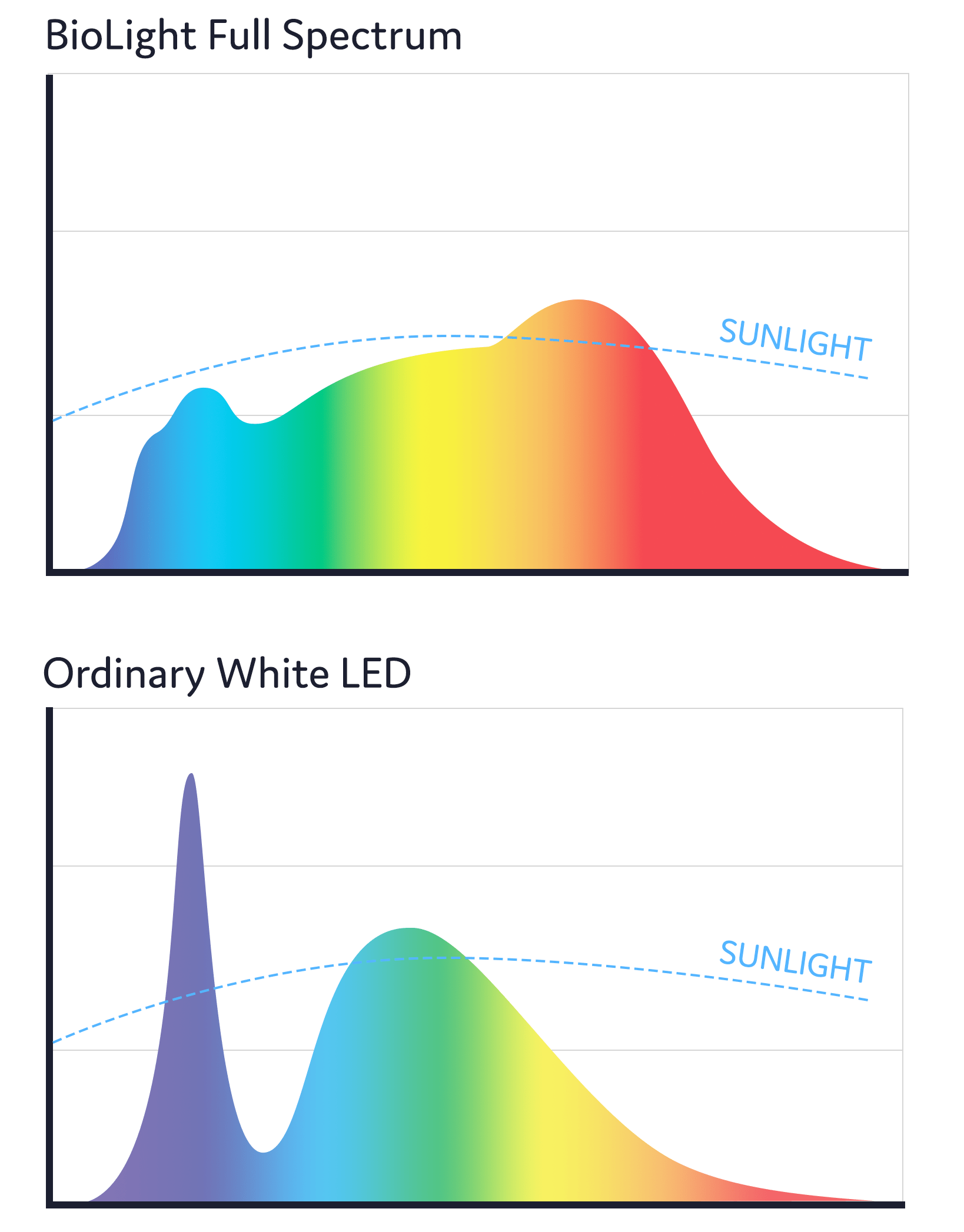 BlockBlueLight Full Spectrum Lighting BioLight™ - Full Spectrum Light